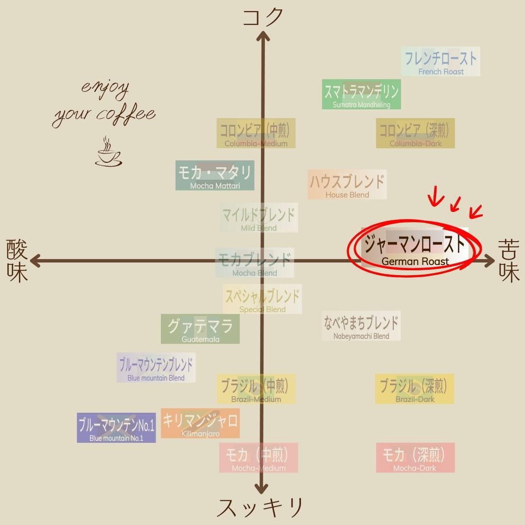 ジャーマンロースト|不動の1番人気|アラビカ種100%の深煎り