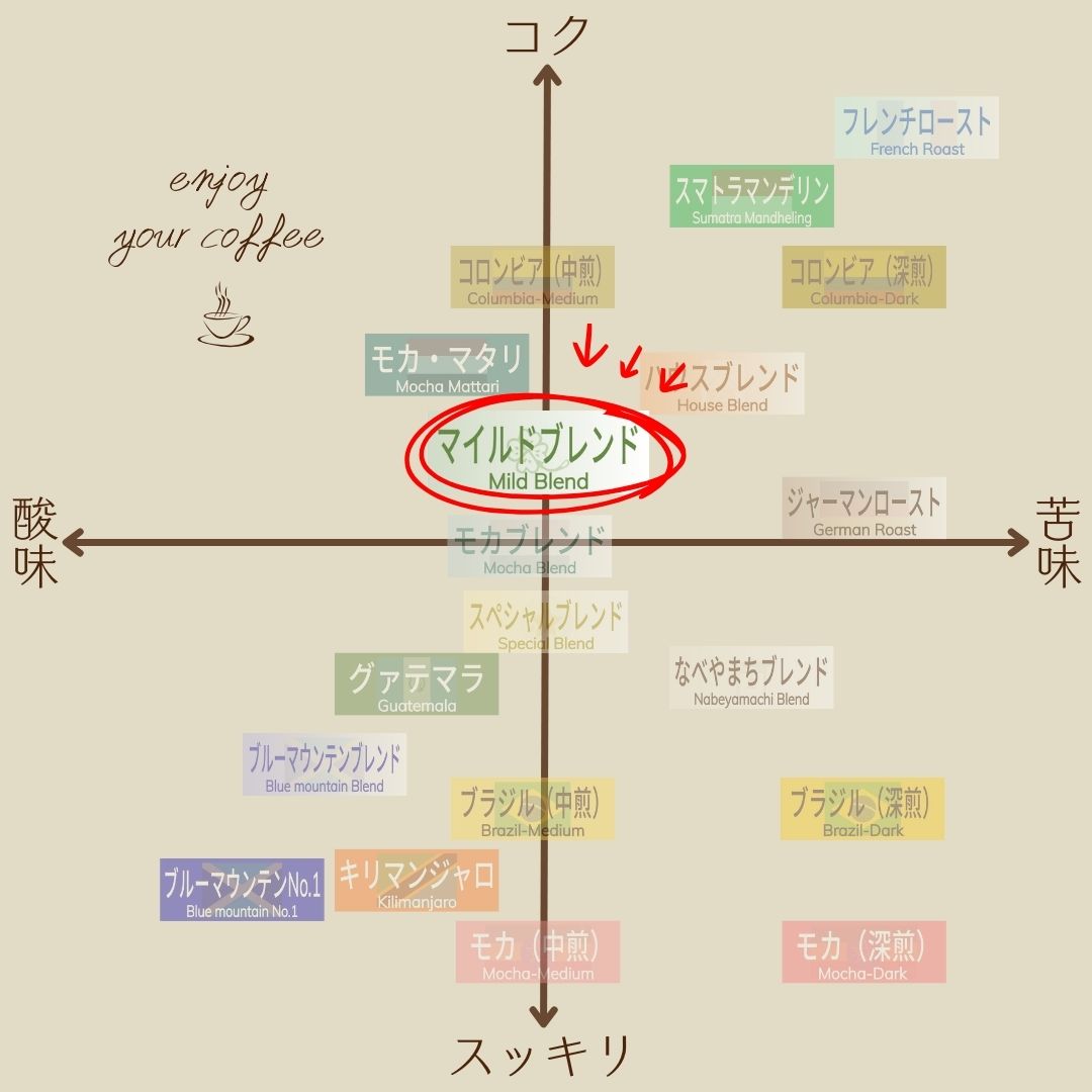 マイルドブレンド