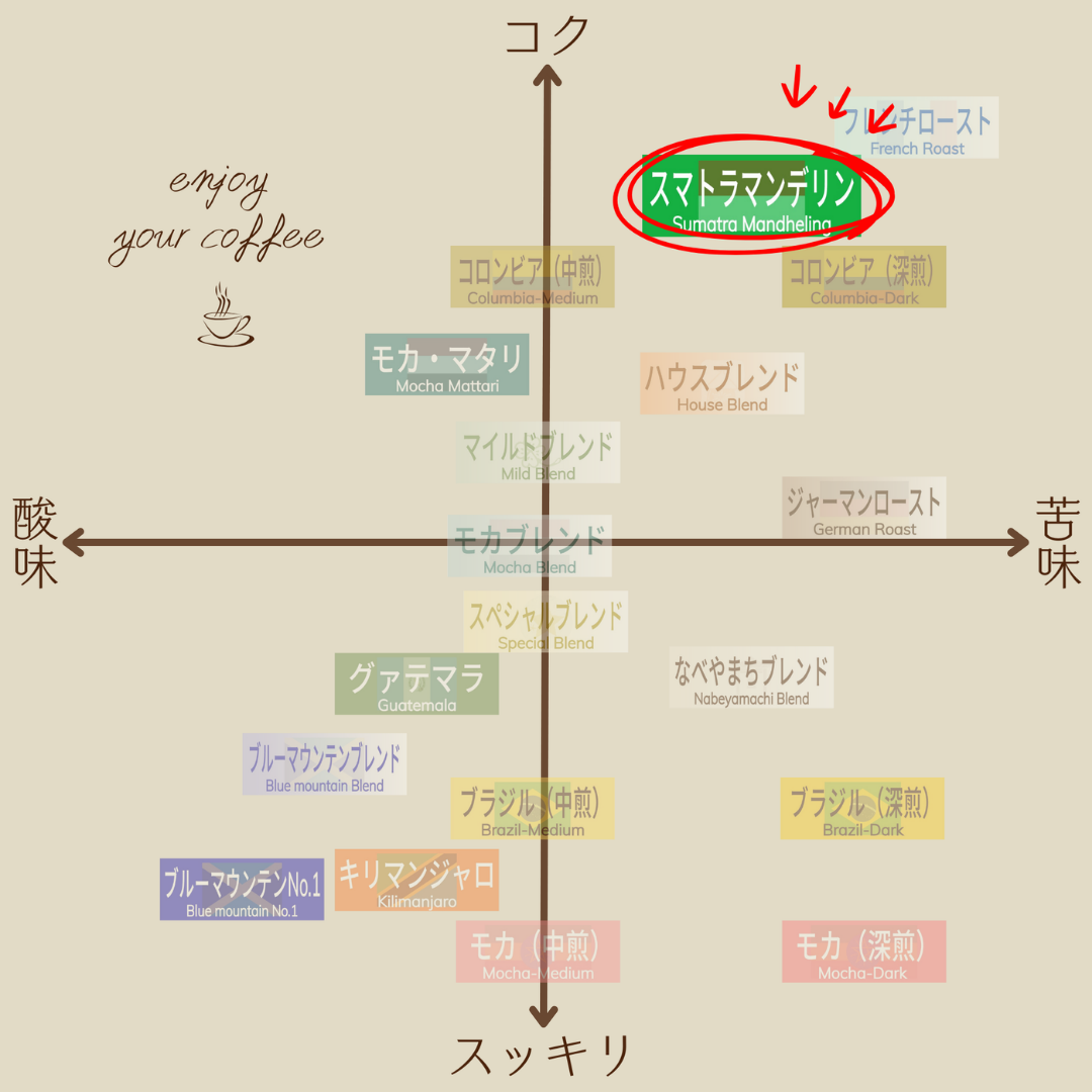 スマトラマンデリン