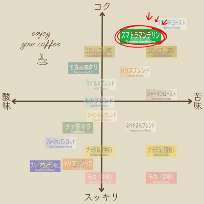 スマトラマンデリン