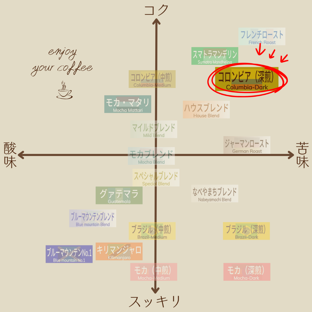 コロンビア〔深煎〕
