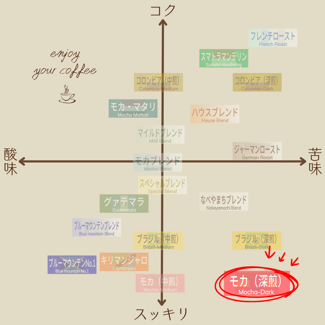 モカ（エチオピア）〔深煎〕