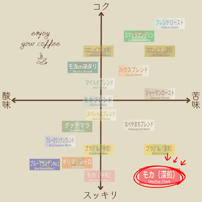 モカ（エチオピア）〔深煎〕