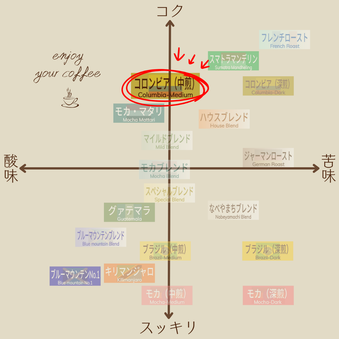 コロンビア〔中煎〕