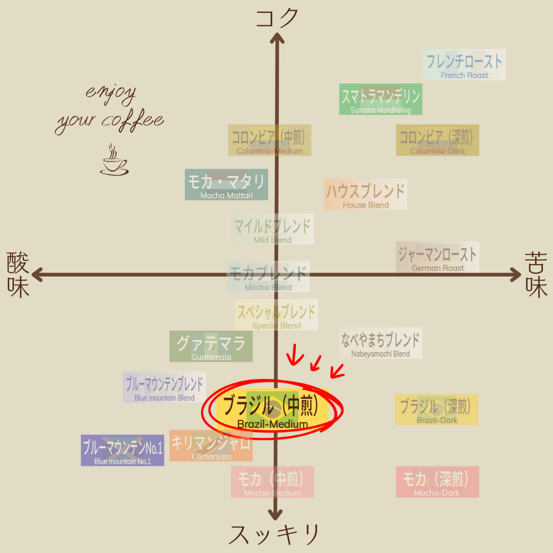 ブラジル〔中煎〕