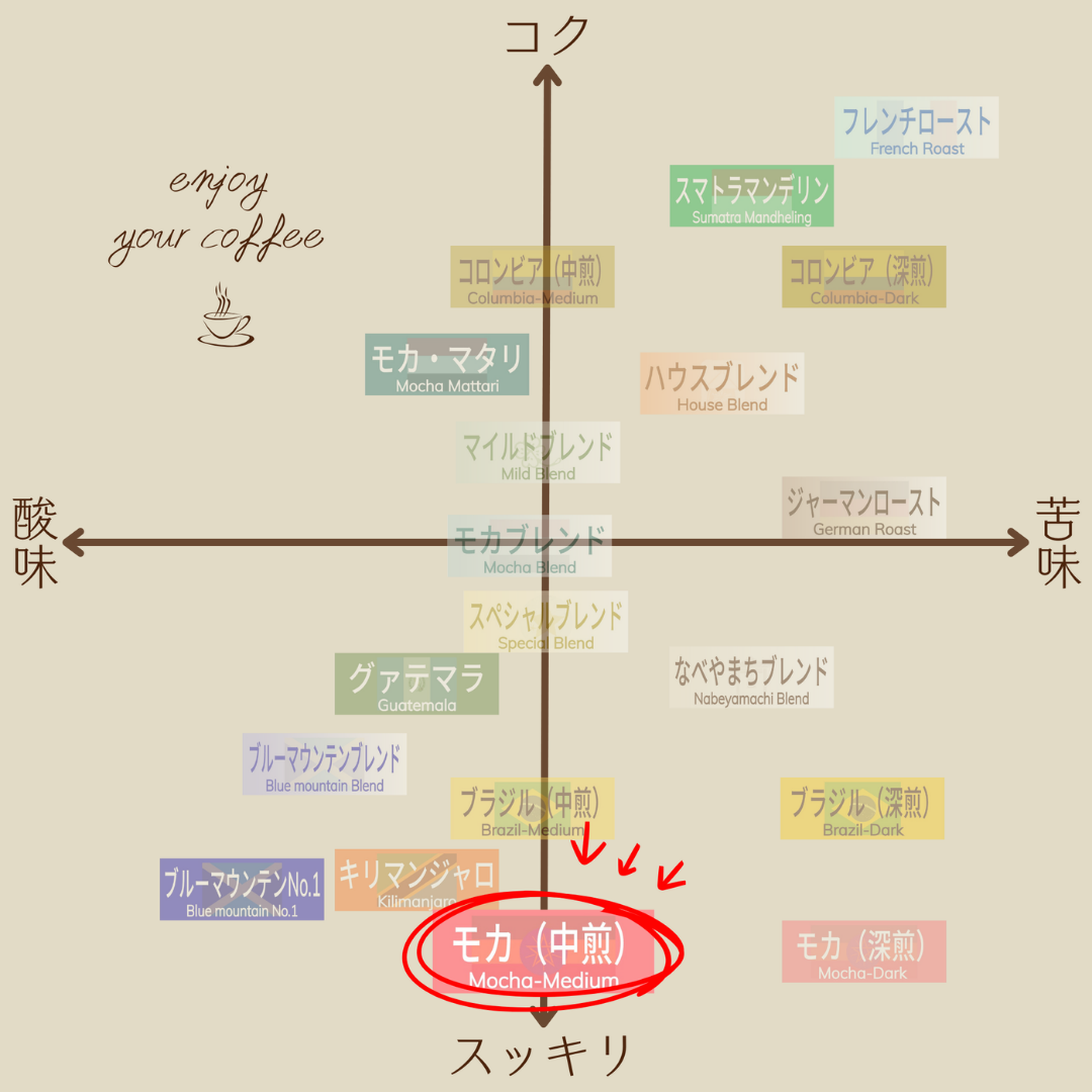 モカ（エチオピア）〔中煎〕